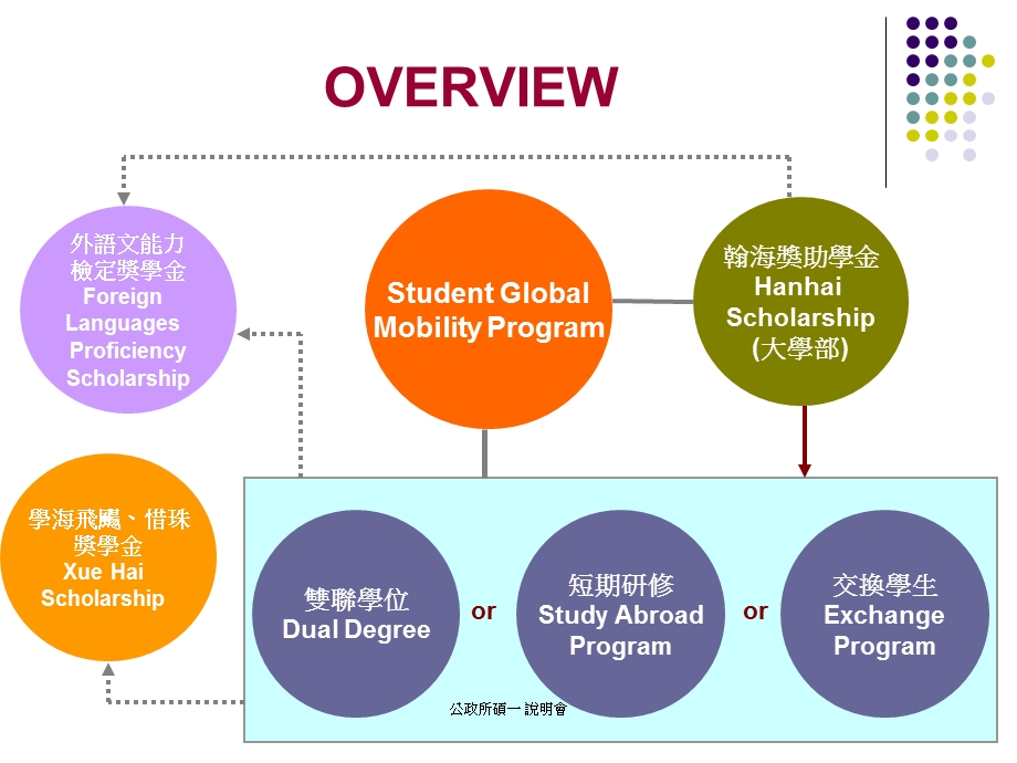 逢甲大学选送学生出国短期研修计画说明会.ppt_第3页