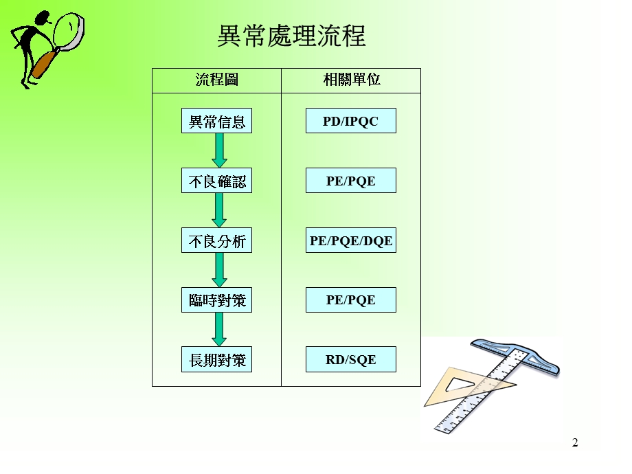 制程、材料异常不良分析报告模板.ppt_第2页