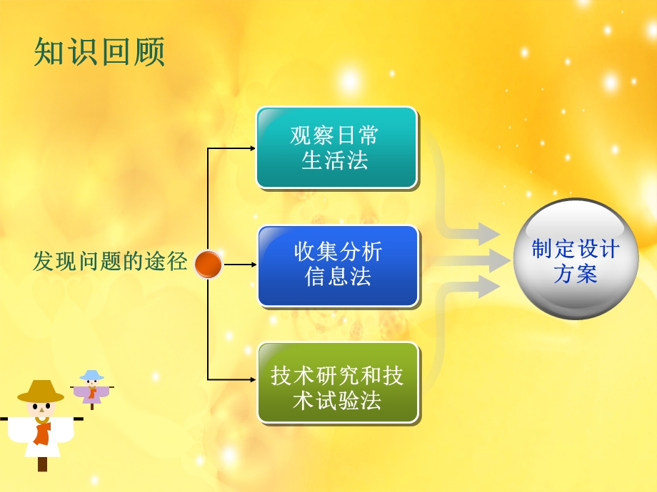 通用技术制订设计方案.ppt_第3页