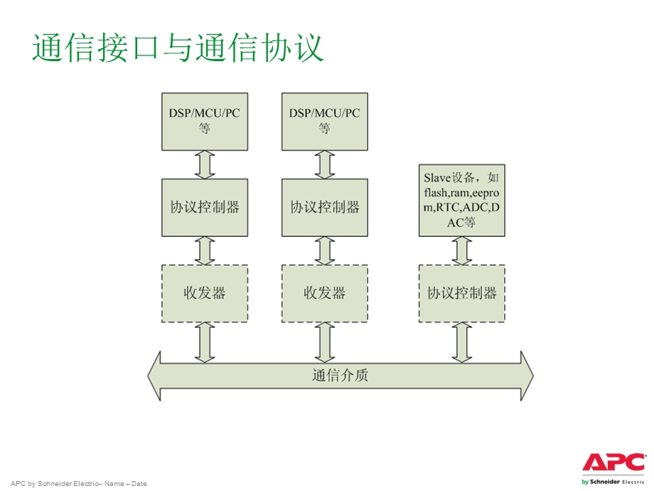 通信接口与通信协议.ppt_第3页