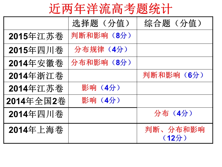 洋流的分布及其影响.ppt_第2页