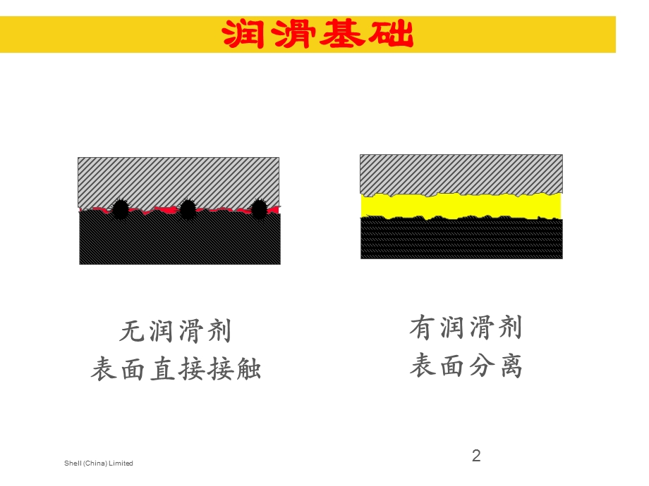 石油化工行业(润滑油)知识课件.ppt_第2页