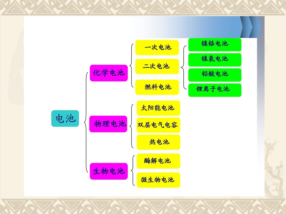 锂离子电池基础知识.ppt_第2页