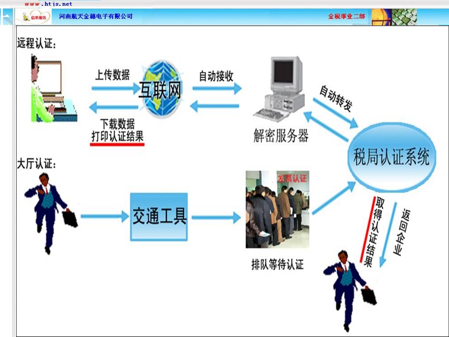 远程认证的操作.ppt_第2页