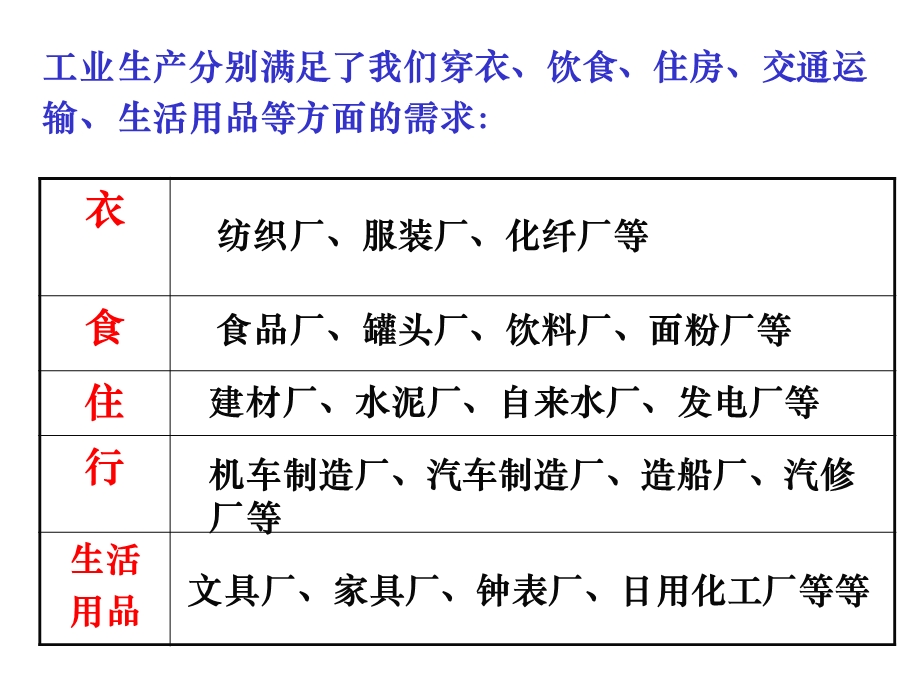 工业化和城市化ppt课件.ppt_第2页