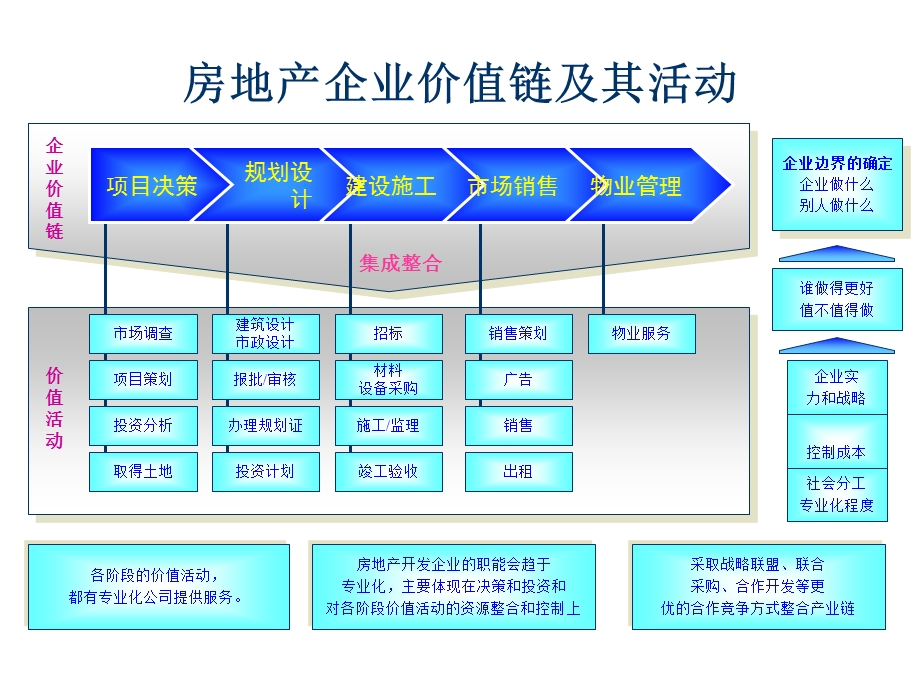 07房地产业战略决策指导06福建房地产精英高峰论坛形.ppt_第2页