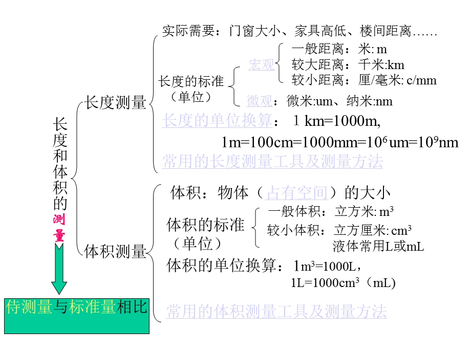 长度与体积的测量.ppt_第2页