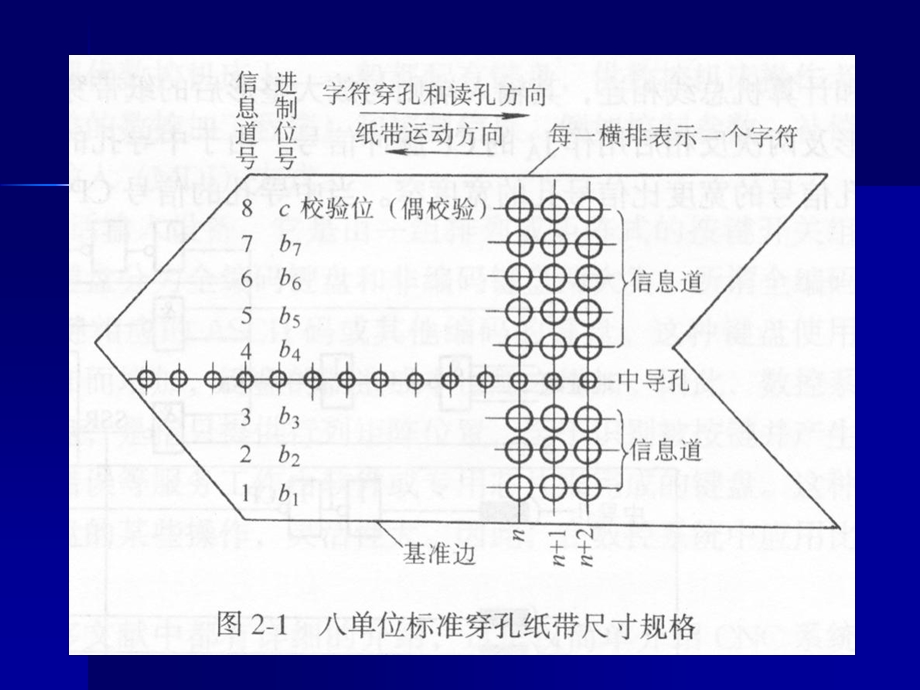 第二章数控加工程序输入及预处理.ppt_第3页