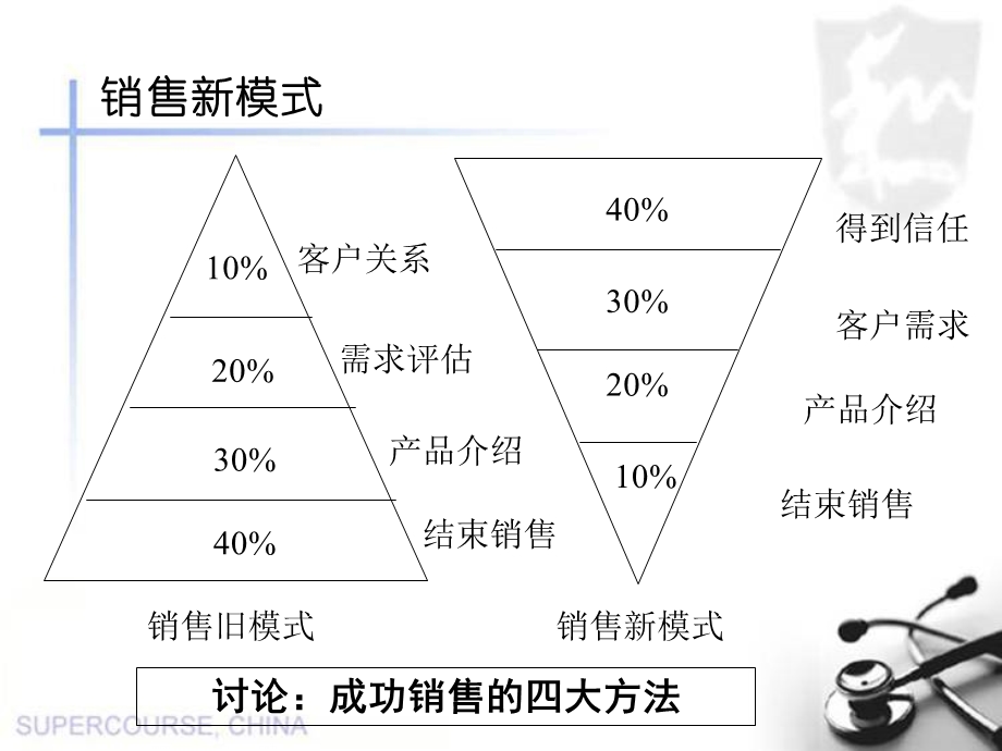 销售工作的技巧.ppt_第3页