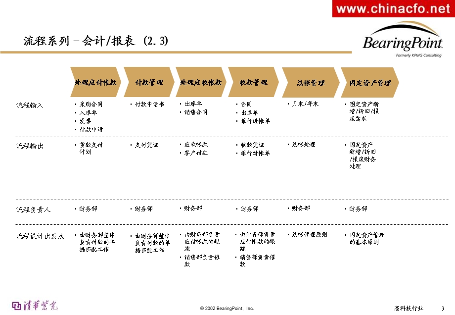 流程管理清华紫光-毕马威.ppt_第3页