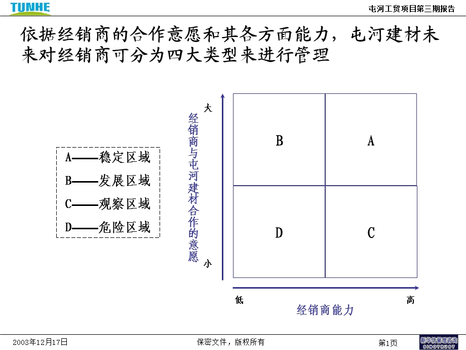 经销商选择模型.ppt_第1页