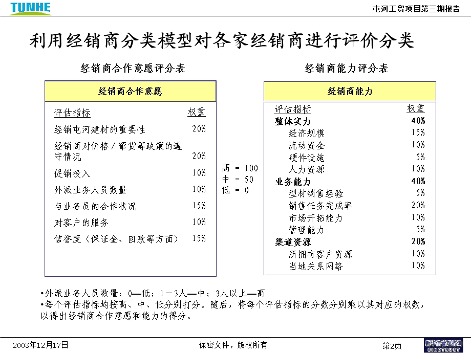 经销商选择模型.ppt_第2页