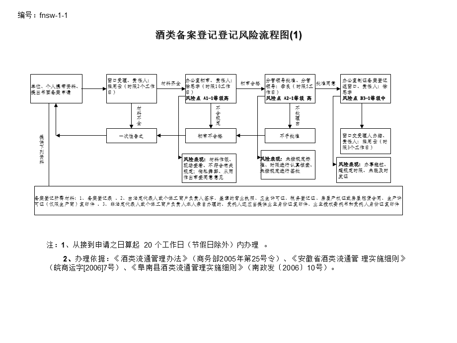 阜南县商务局招商办廉政风险防控流程图.ppt_第2页