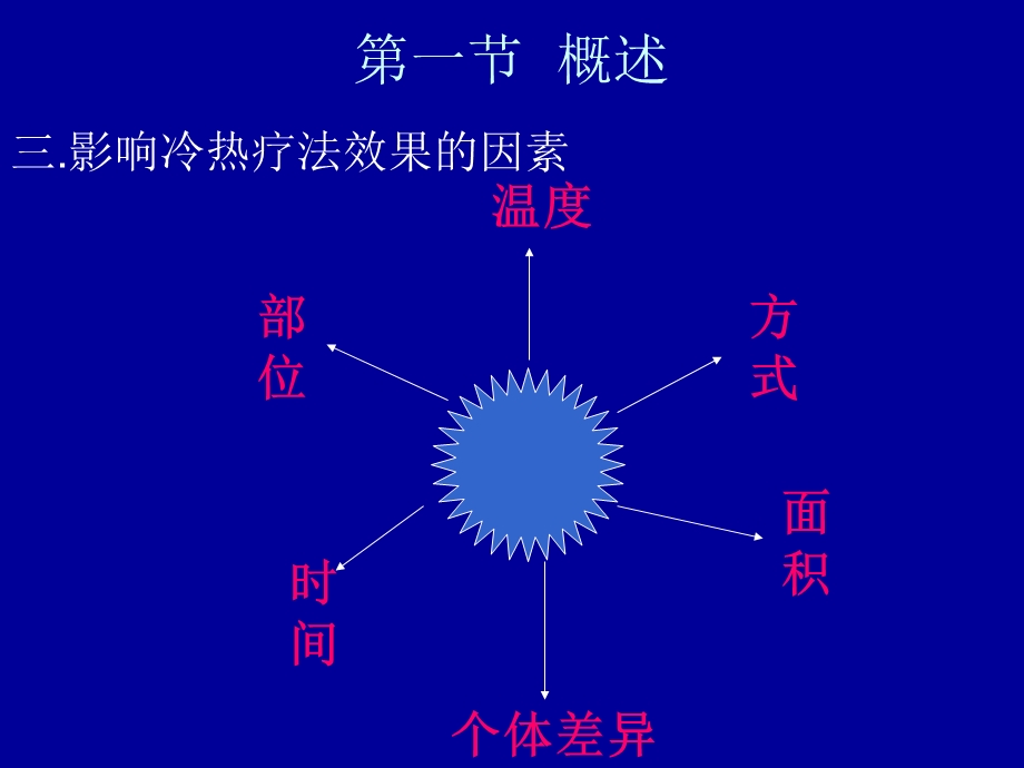 第十八章冷热疗法.ppt_第3页