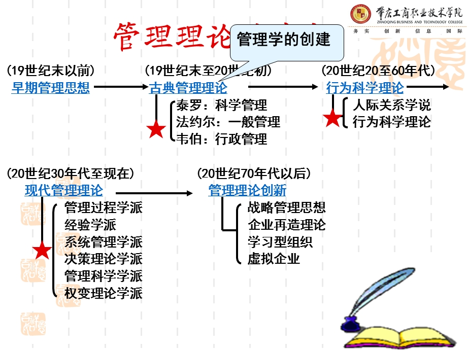 第2章管理理论的形成与发展.ppt_第3页