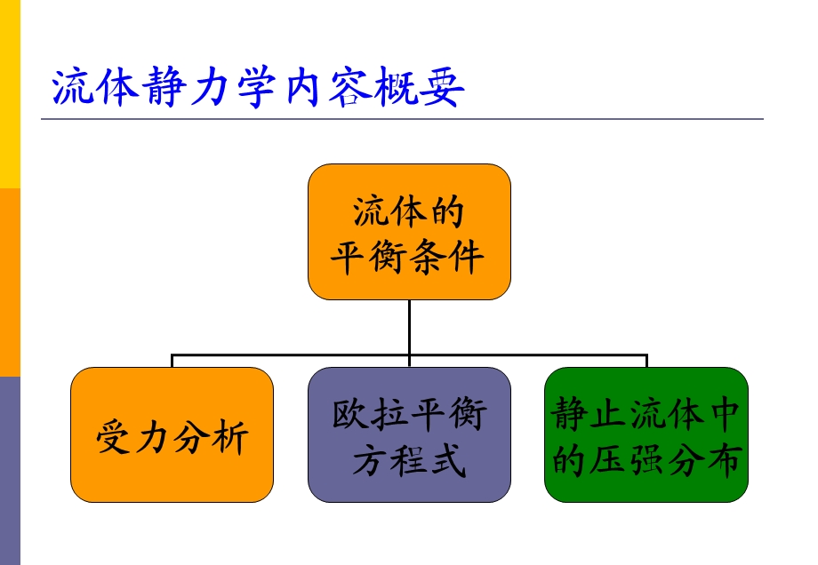 流体力学习题课.ppt_第3页