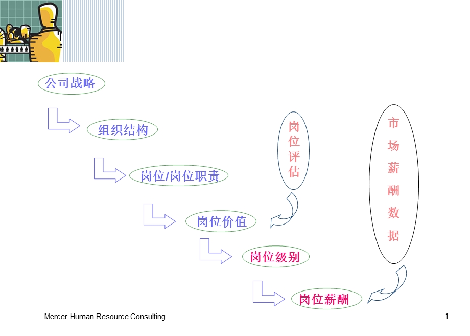 美世-岗位说明书培训及岗位评估介绍.ppt_第1页