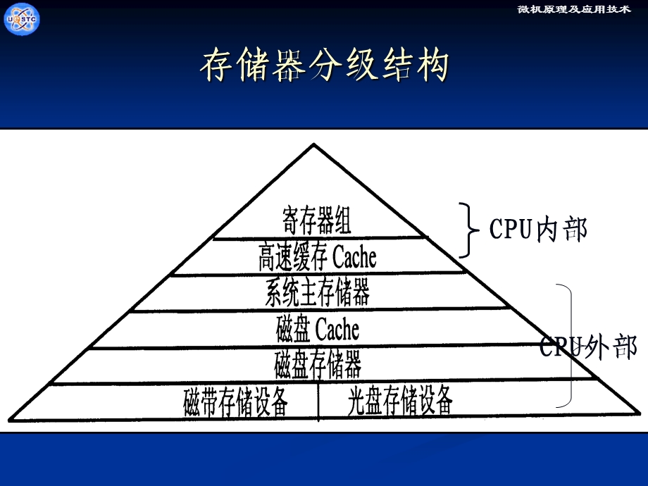 微机原理第六章半导体存储器、内存储器及其管理.ppt_第3页