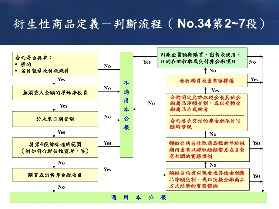 金融商品会计之简介.ppt_第3页