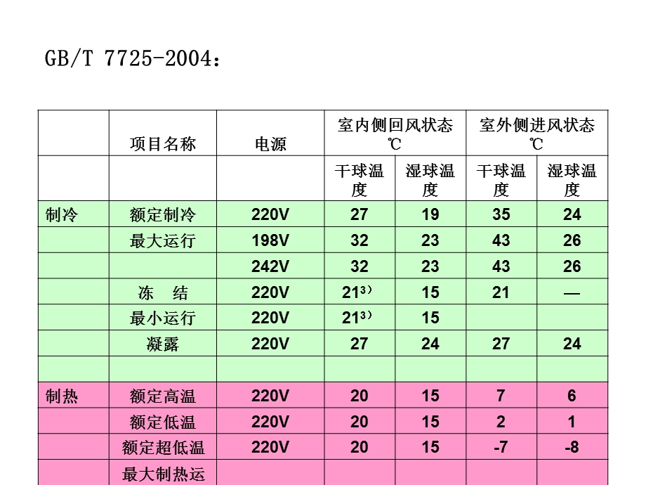 空调能效比和国家标准.ppt_第3页