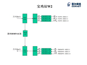 设备搬迁扩容后各站点连纤配置图(宝兰线).ppt