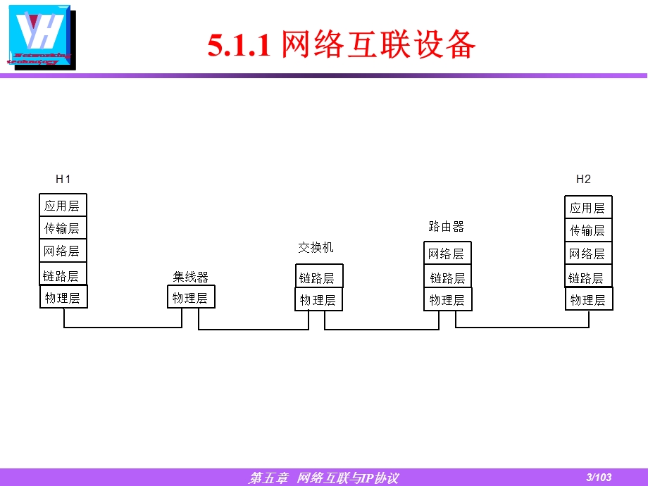 网络互联和IP协议.ppt_第3页