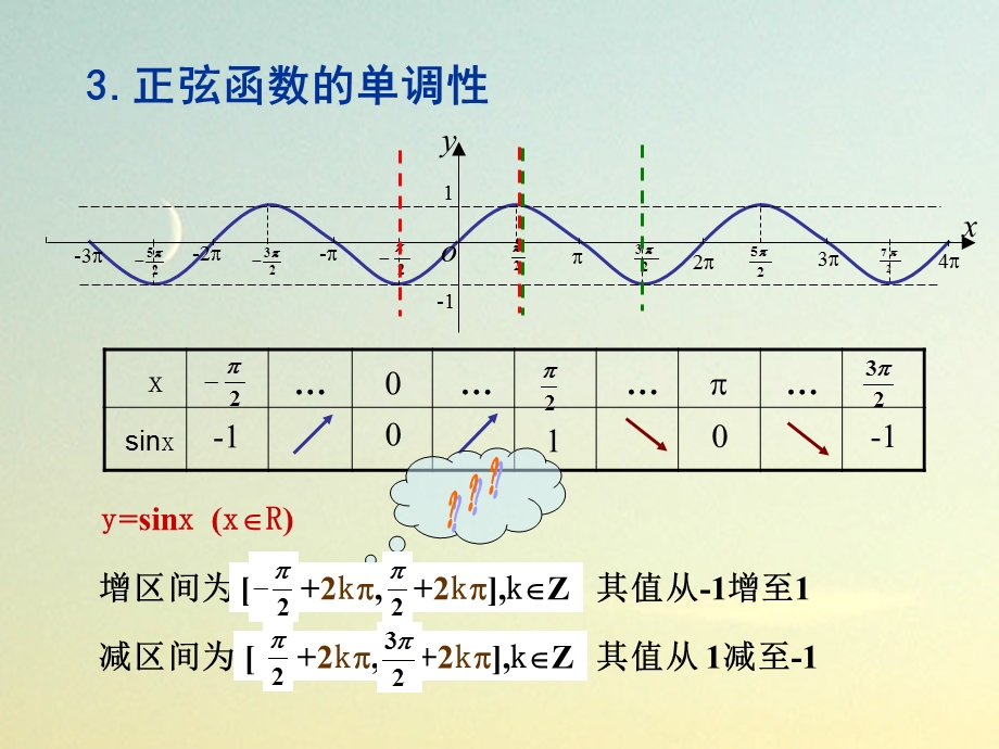 正弦函数、余弦函数的性质(二).ppt_第3页