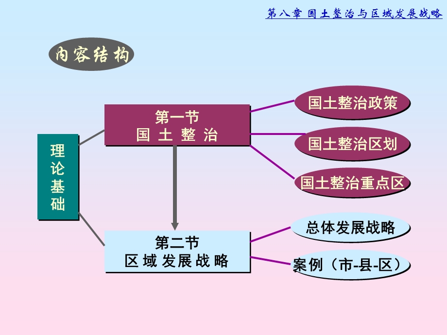 第八章国土整治与区域发展战略.ppt_第3页