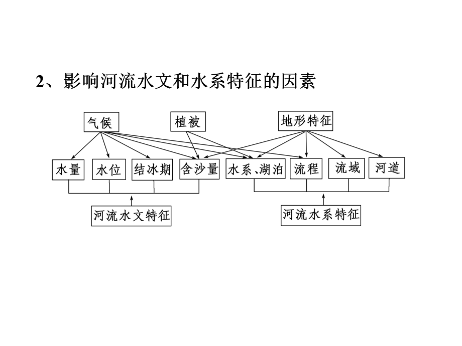 流域的综合治理与开发.ppt_第3页