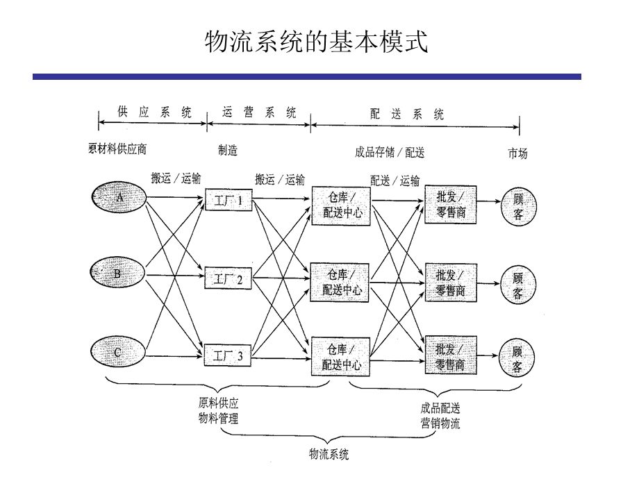 物流系统规划(研究生班讲义改).ppt_第3页