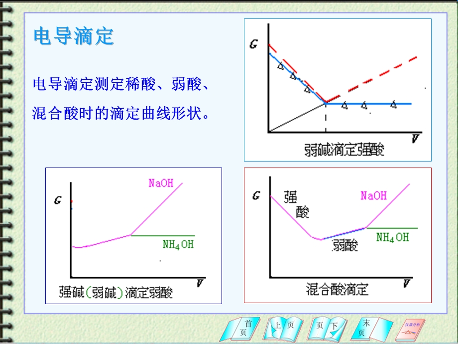 第四节电导分析法的应用.ppt_第3页