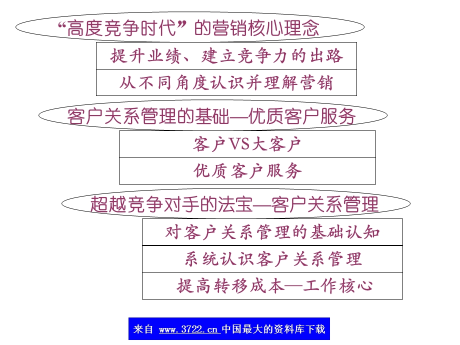 深度营销及客户关系管理.ppt_第2页