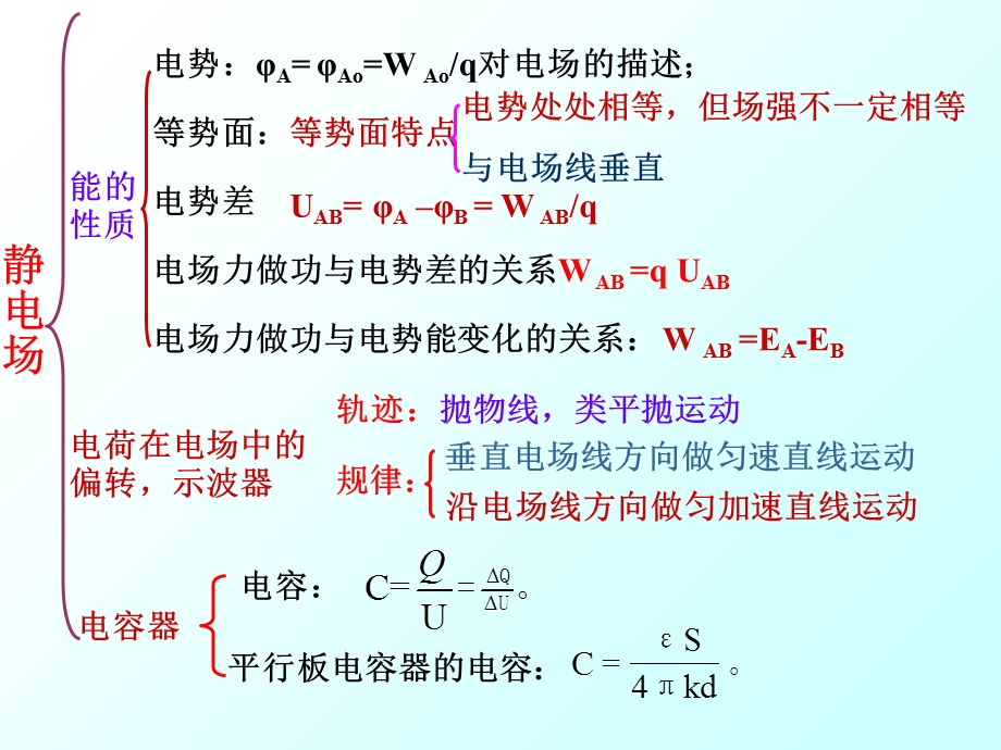 物理选修3-1第一章第二章复习课件.ppt_第2页