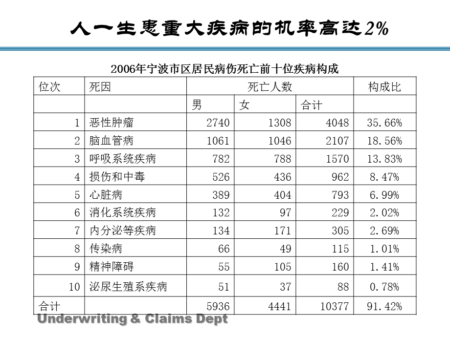 重大疾病离我们还有多远.ppt_第2页