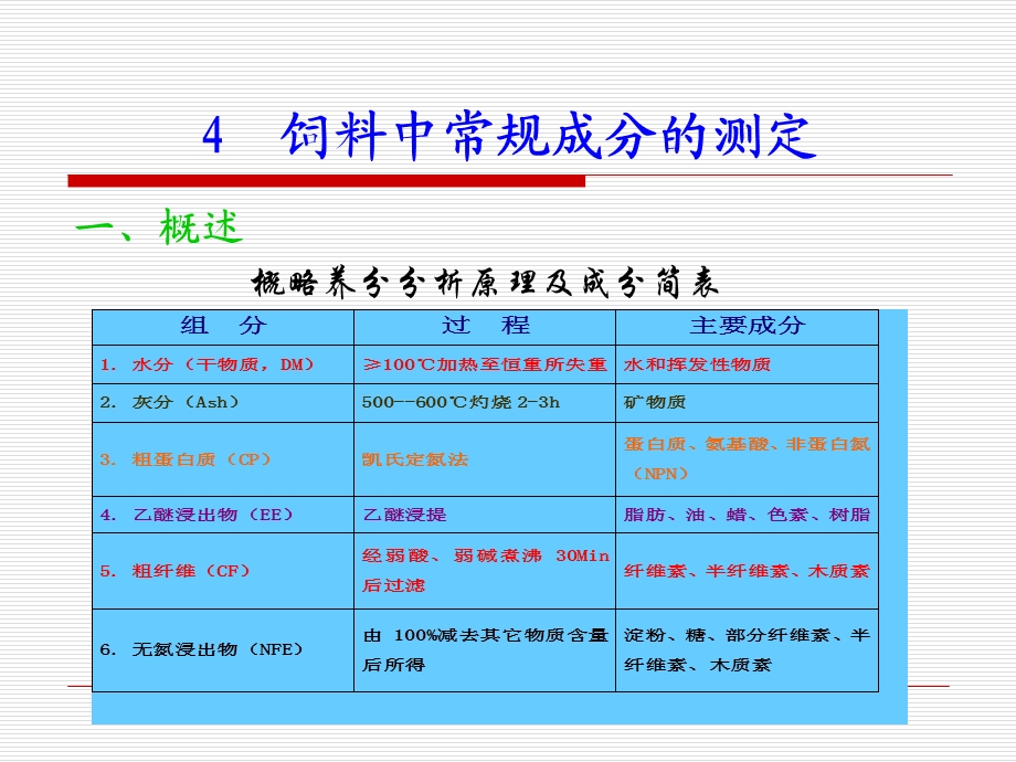 4饲料中常规成分的测定.ppt_第3页