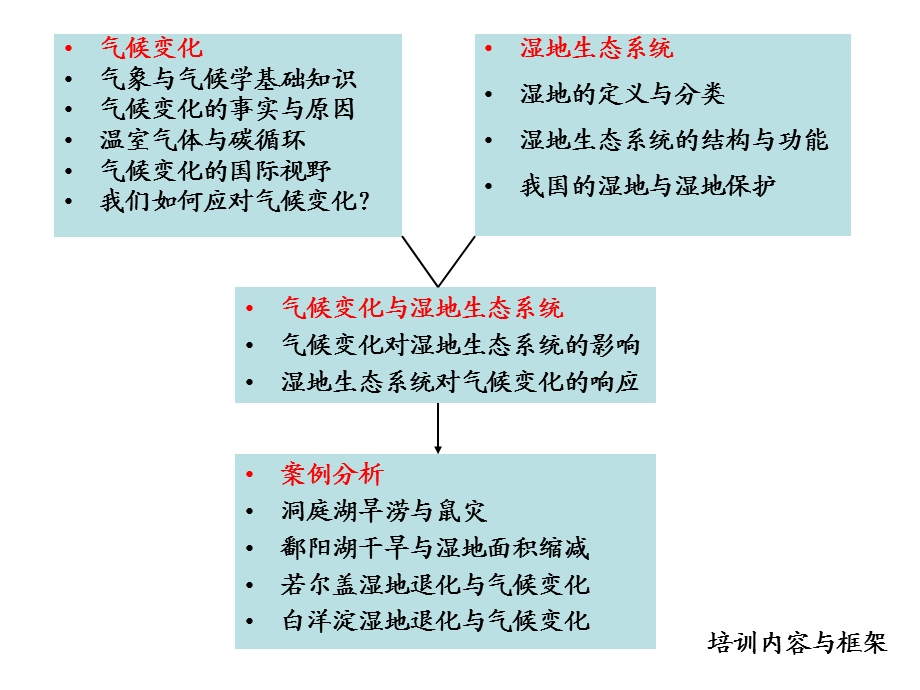 008年WWF湿地使者培训.ppt_第2页