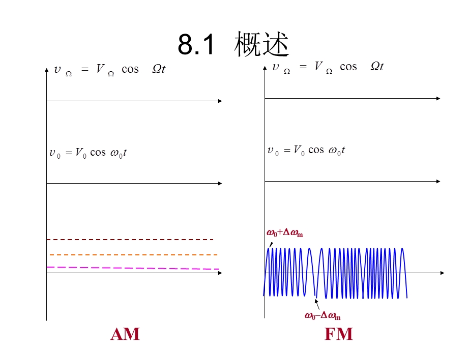 角度调制与解调.ppt_第3页