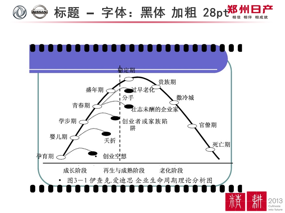 组织生命周期理论.ppt_第1页