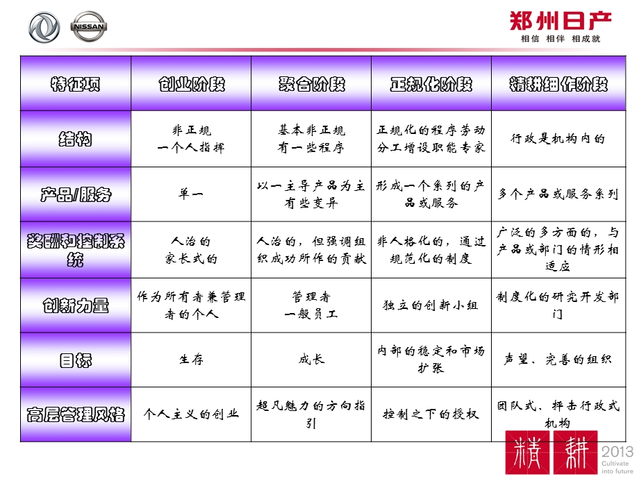 组织生命周期理论.ppt_第3页