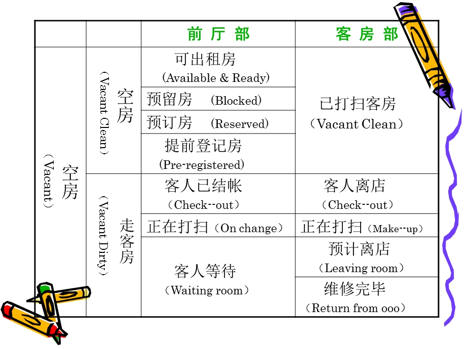 酒店客房状态及术语解释.ppt_第3页