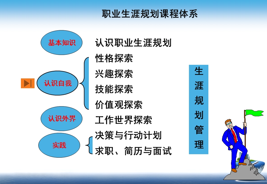 自我认知：兴趣、性格.ppt_第2页