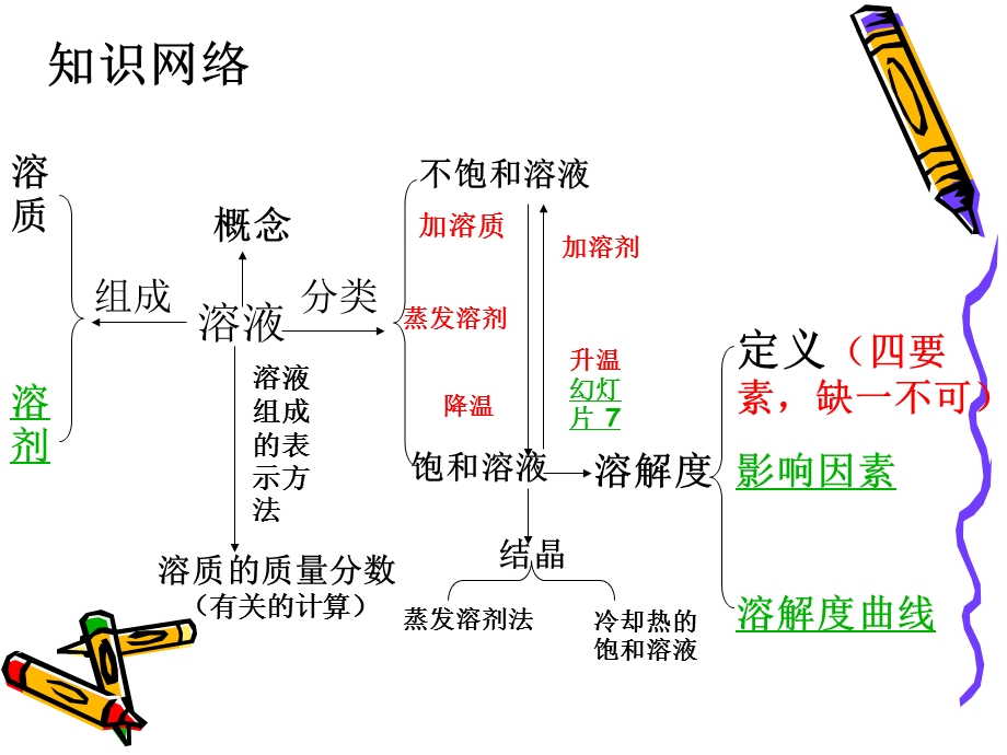 九单元溶液复习课.ppt_第3页