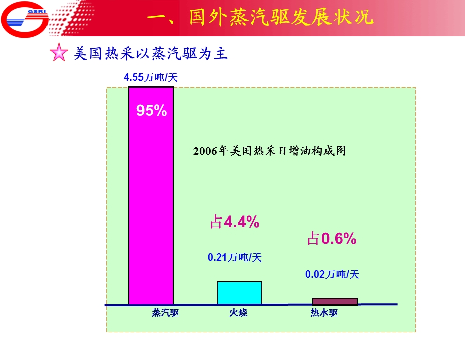 蒸汽驱技术研究.ppt_第3页