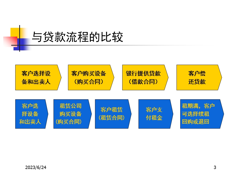 融资租赁业务介绍.ppt_第3页