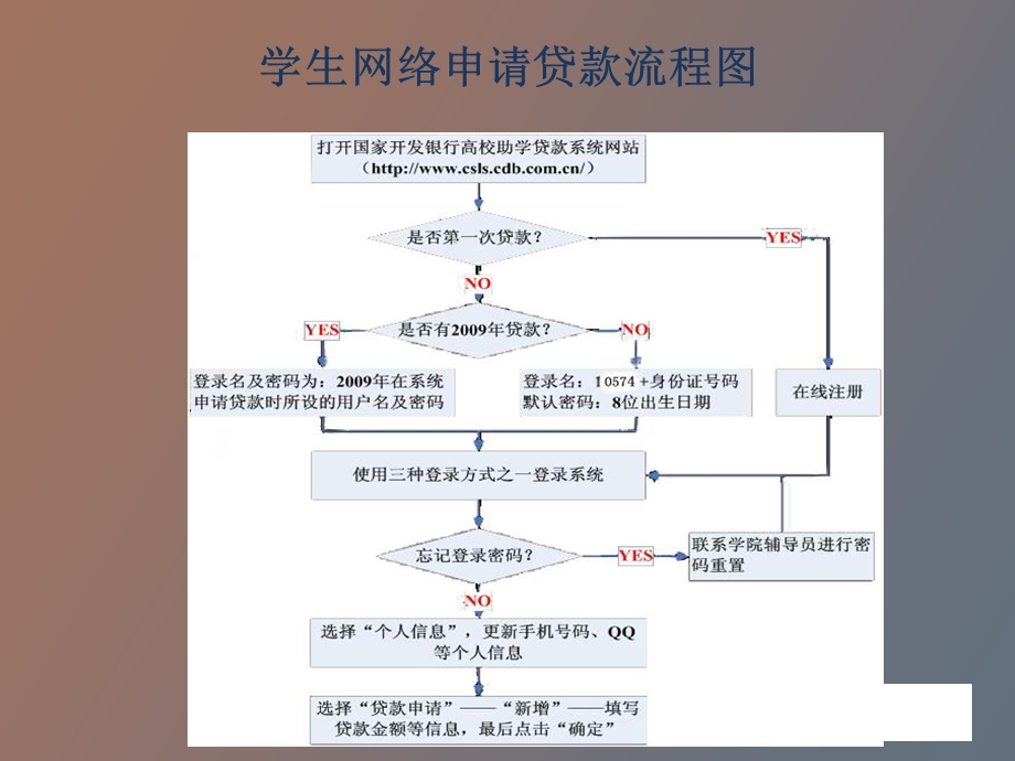 助学贷款网上申请学生在线使用手册.ppt_第2页