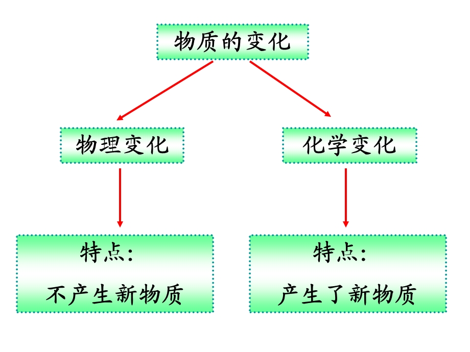 教科版科学六下物质变化与我们课件之一.ppt_第3页