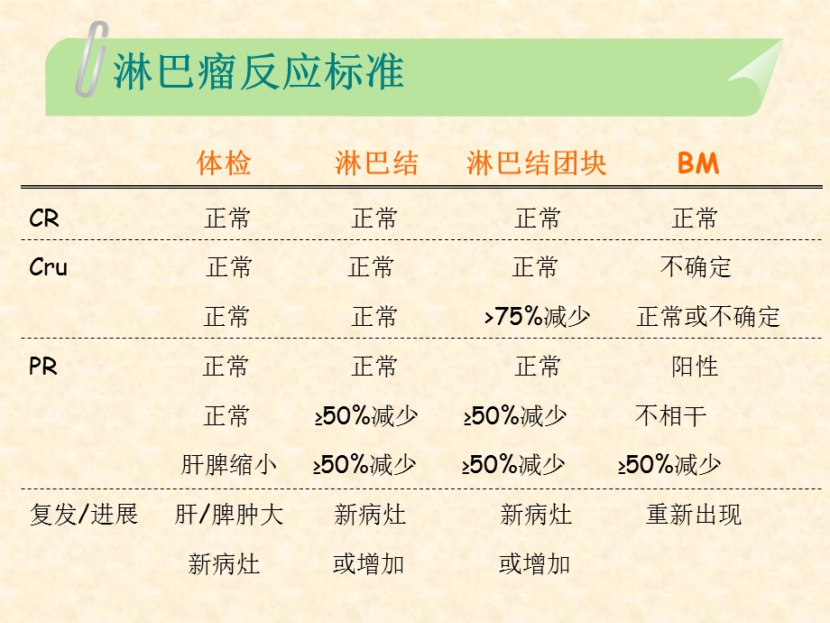 淋巴瘤的规范治疗美国2004年NCCN淋巴瘤治疗指南.ppt_第3页