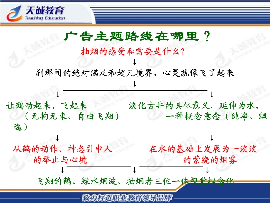 兰州天诚设计学校广告创意的基本要求.ppt_第3页