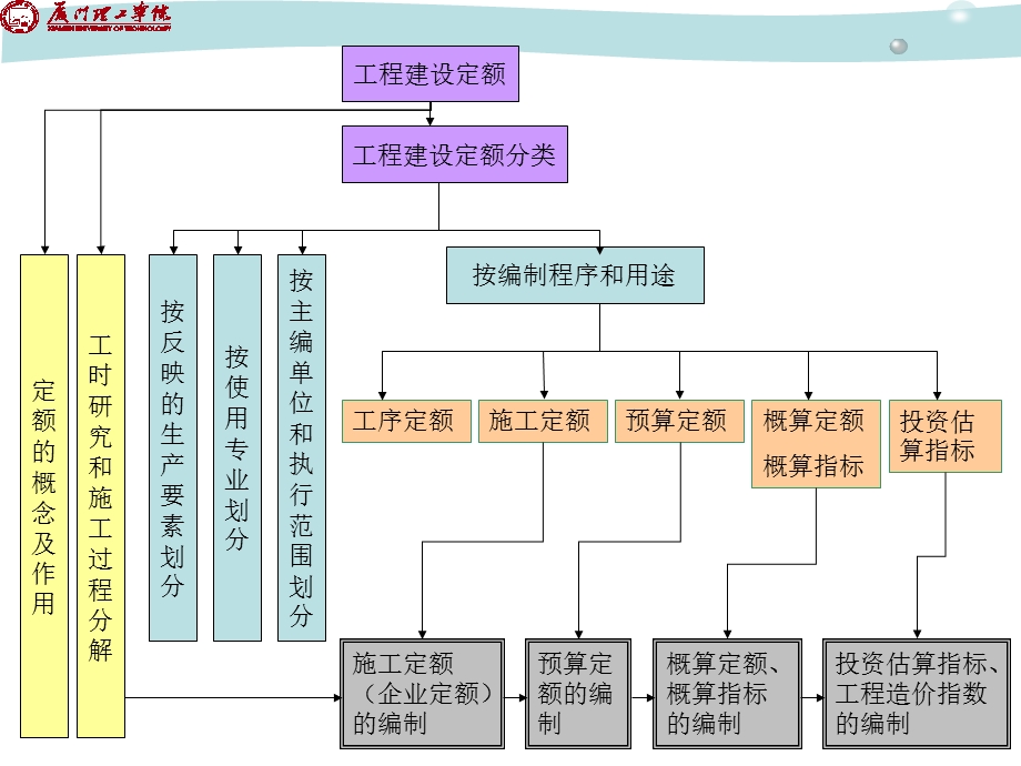 土木工程概预算与投标报价3工程建设定额.ppt_第3页