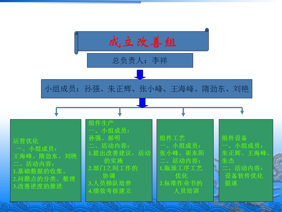 生产线产能提升计划方案.ppt_第3页